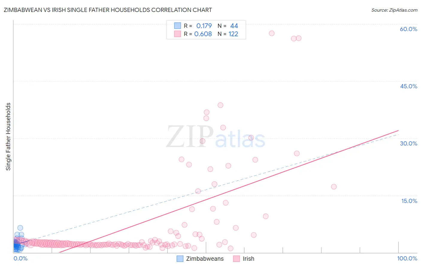 Zimbabwean vs Irish Single Father Households