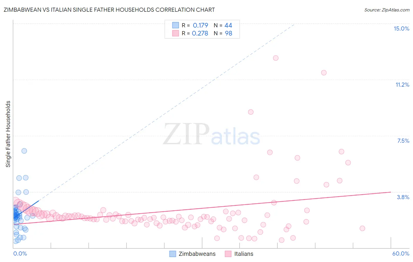 Zimbabwean vs Italian Single Father Households