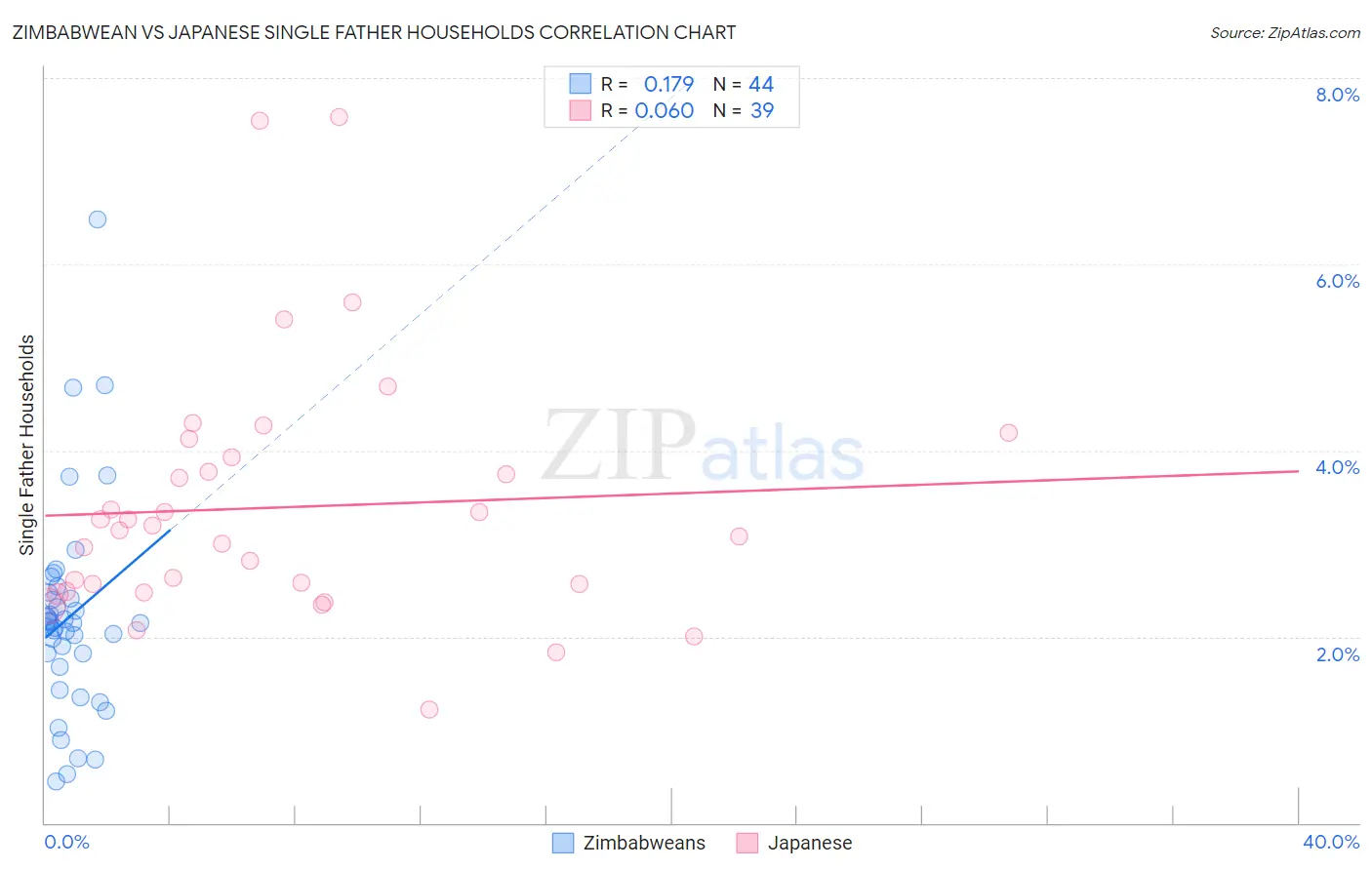 Zimbabwean vs Japanese Single Father Households