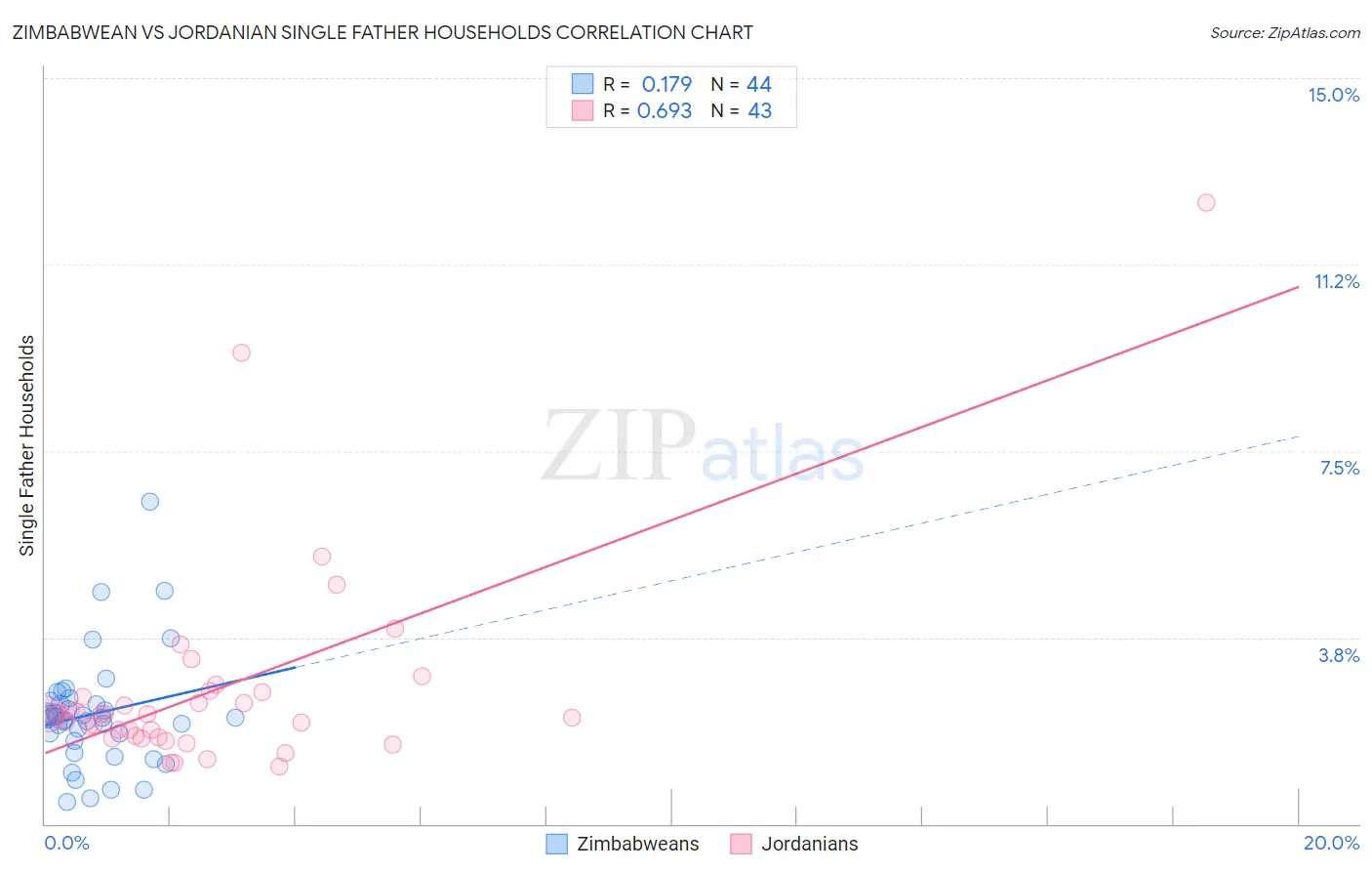 Zimbabwean vs Jordanian Single Father Households