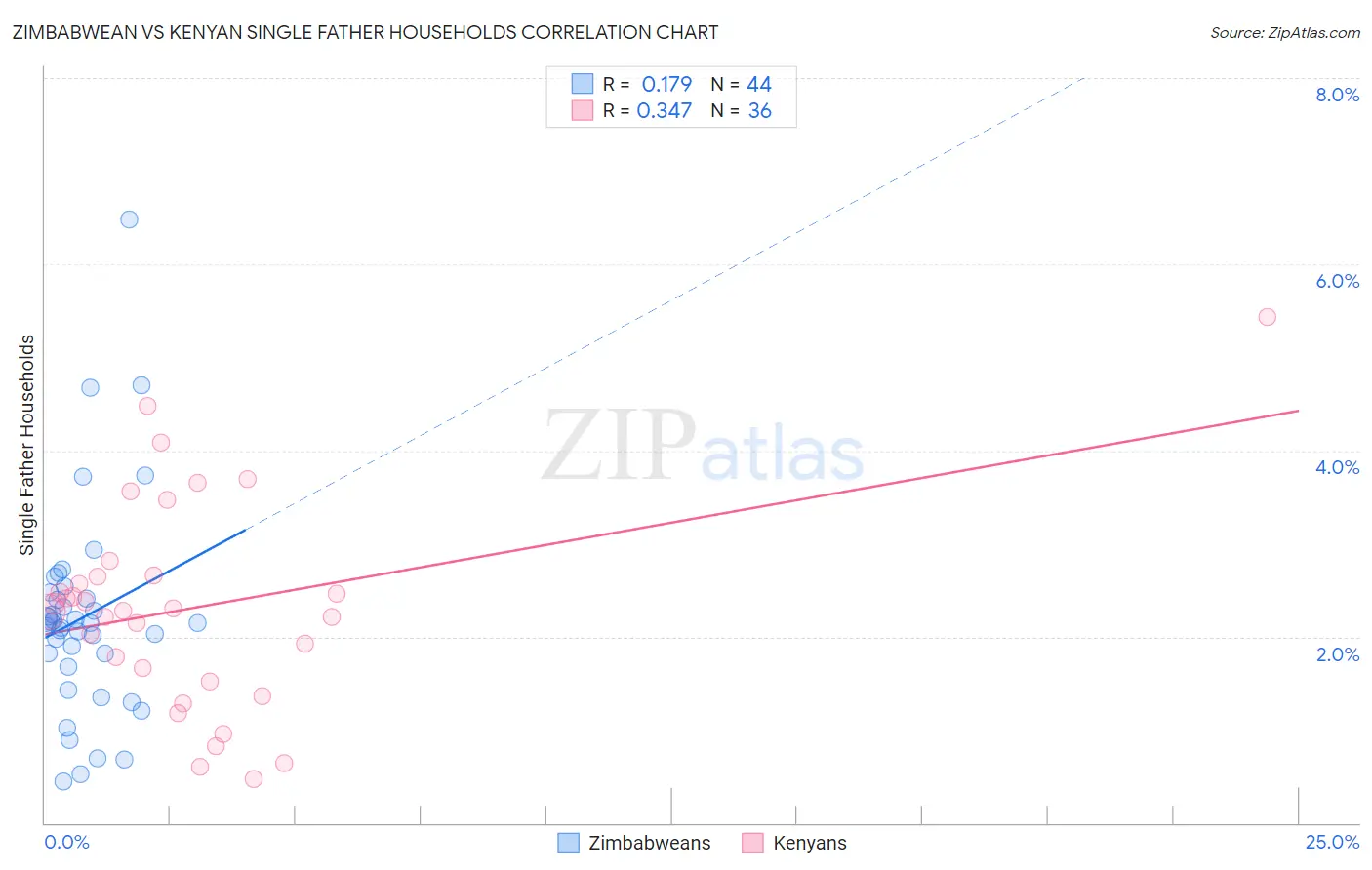 Zimbabwean vs Kenyan Single Father Households