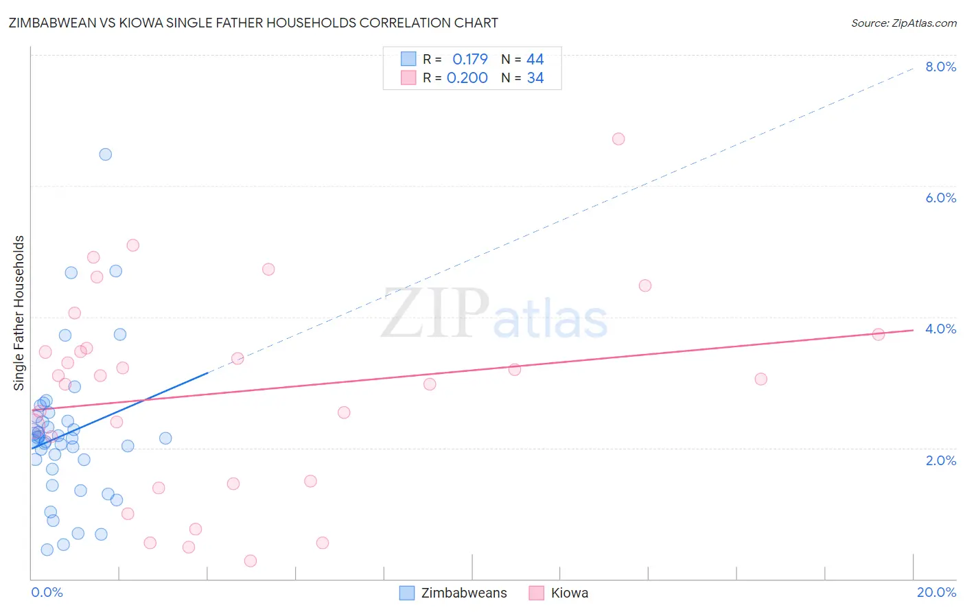 Zimbabwean vs Kiowa Single Father Households