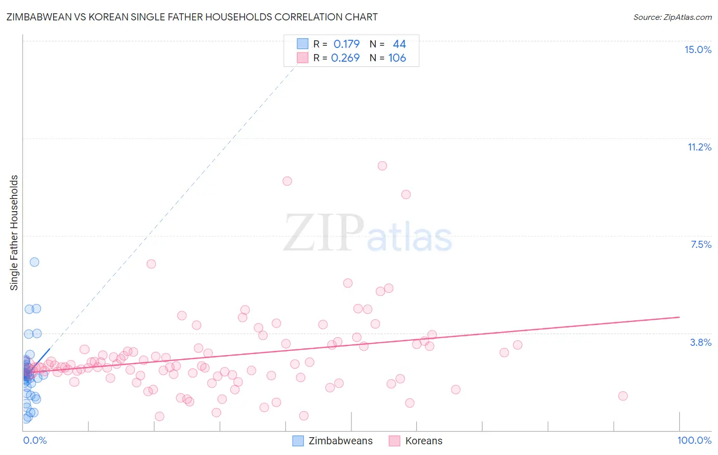Zimbabwean vs Korean Single Father Households