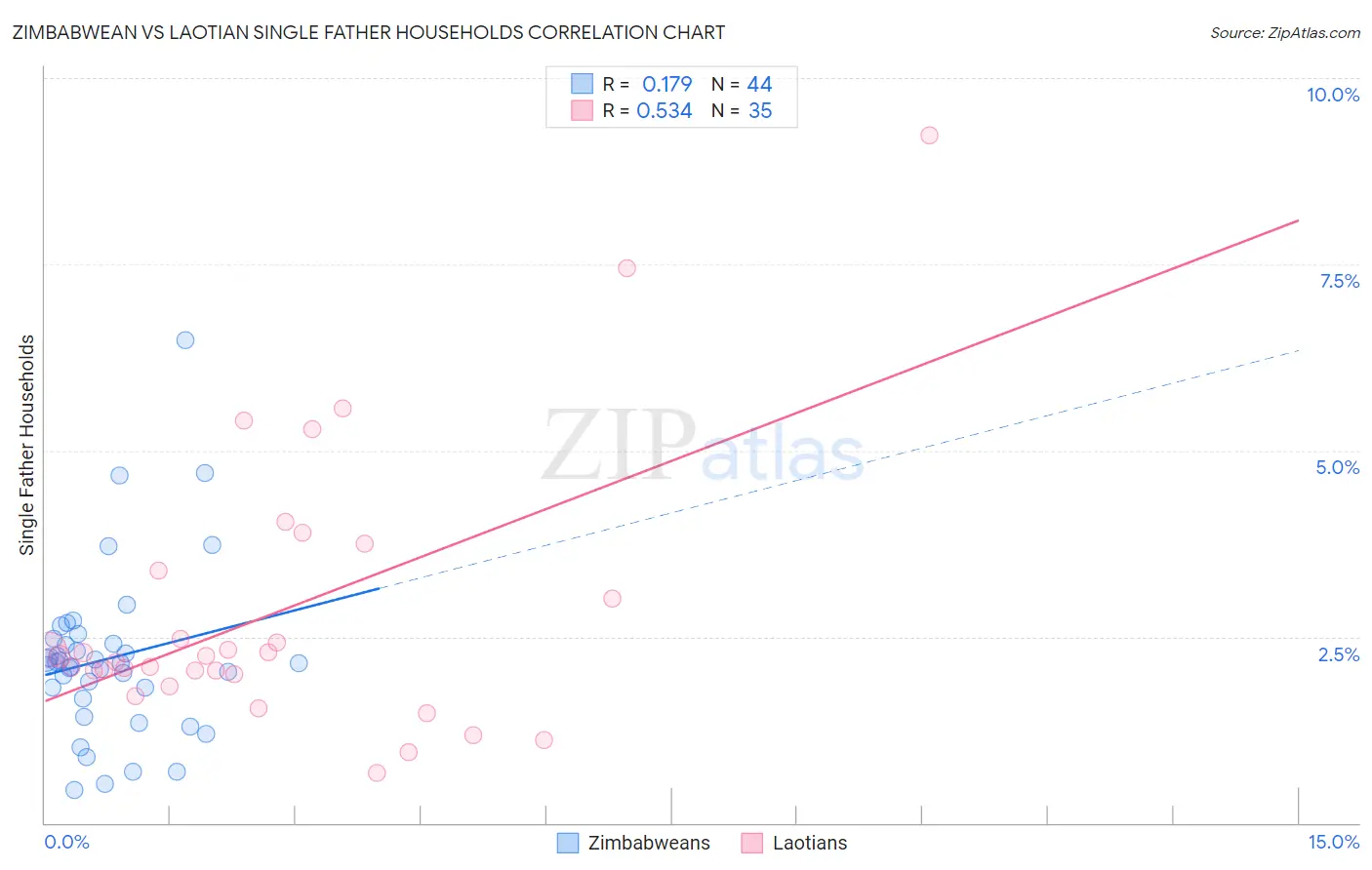 Zimbabwean vs Laotian Single Father Households