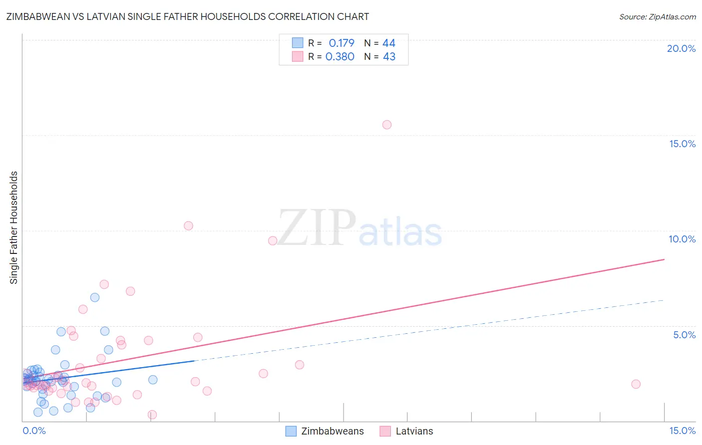 Zimbabwean vs Latvian Single Father Households