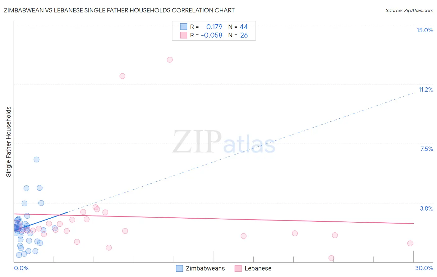 Zimbabwean vs Lebanese Single Father Households