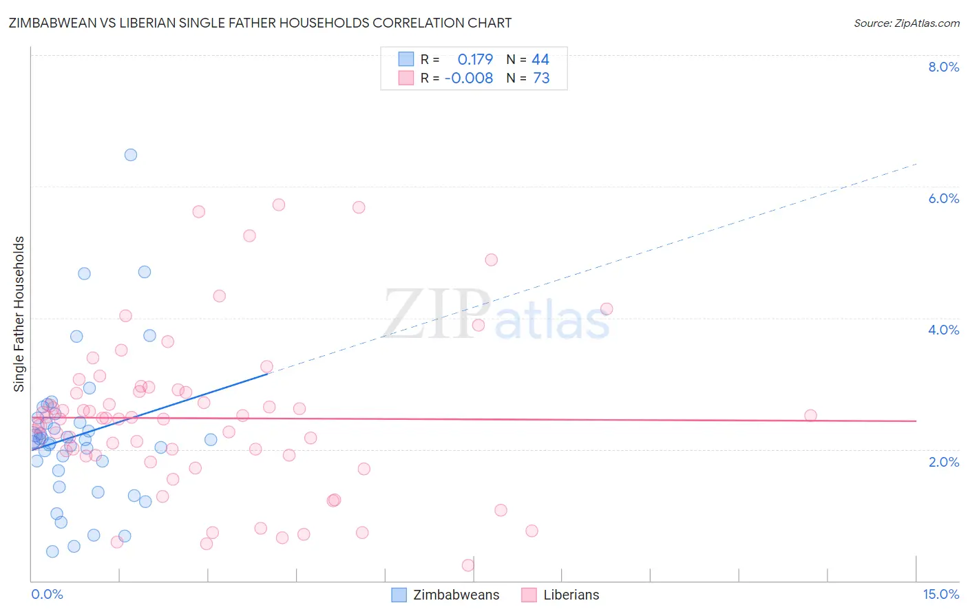 Zimbabwean vs Liberian Single Father Households