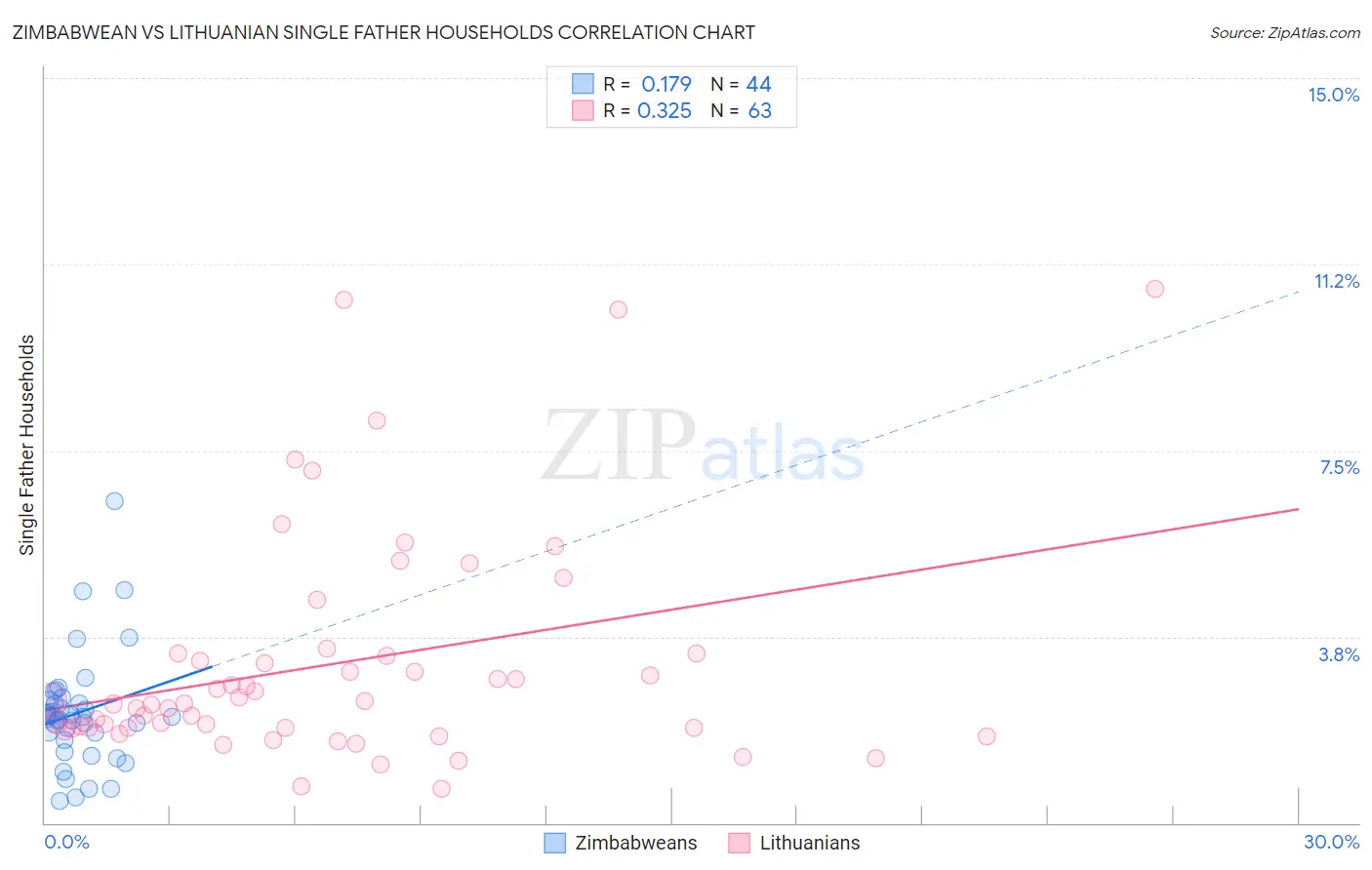 Zimbabwean vs Lithuanian Single Father Households