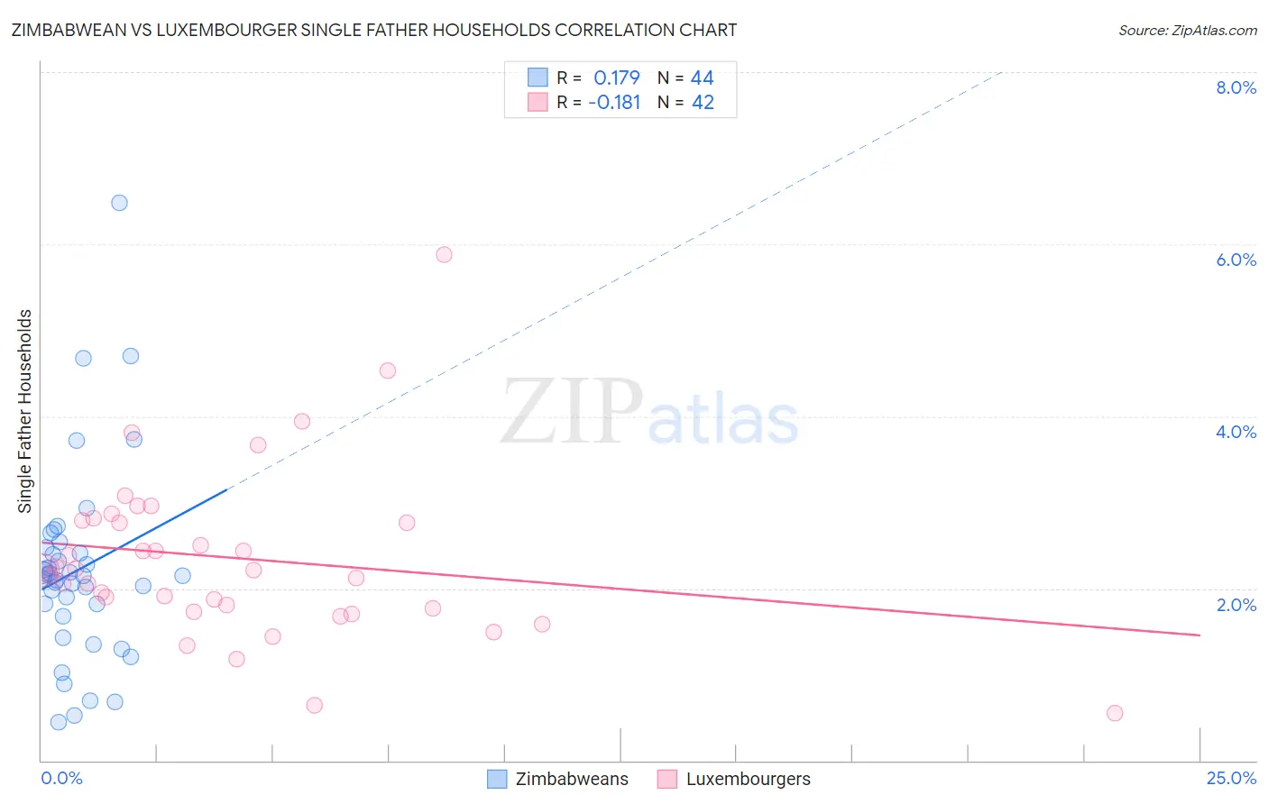 Zimbabwean vs Luxembourger Single Father Households