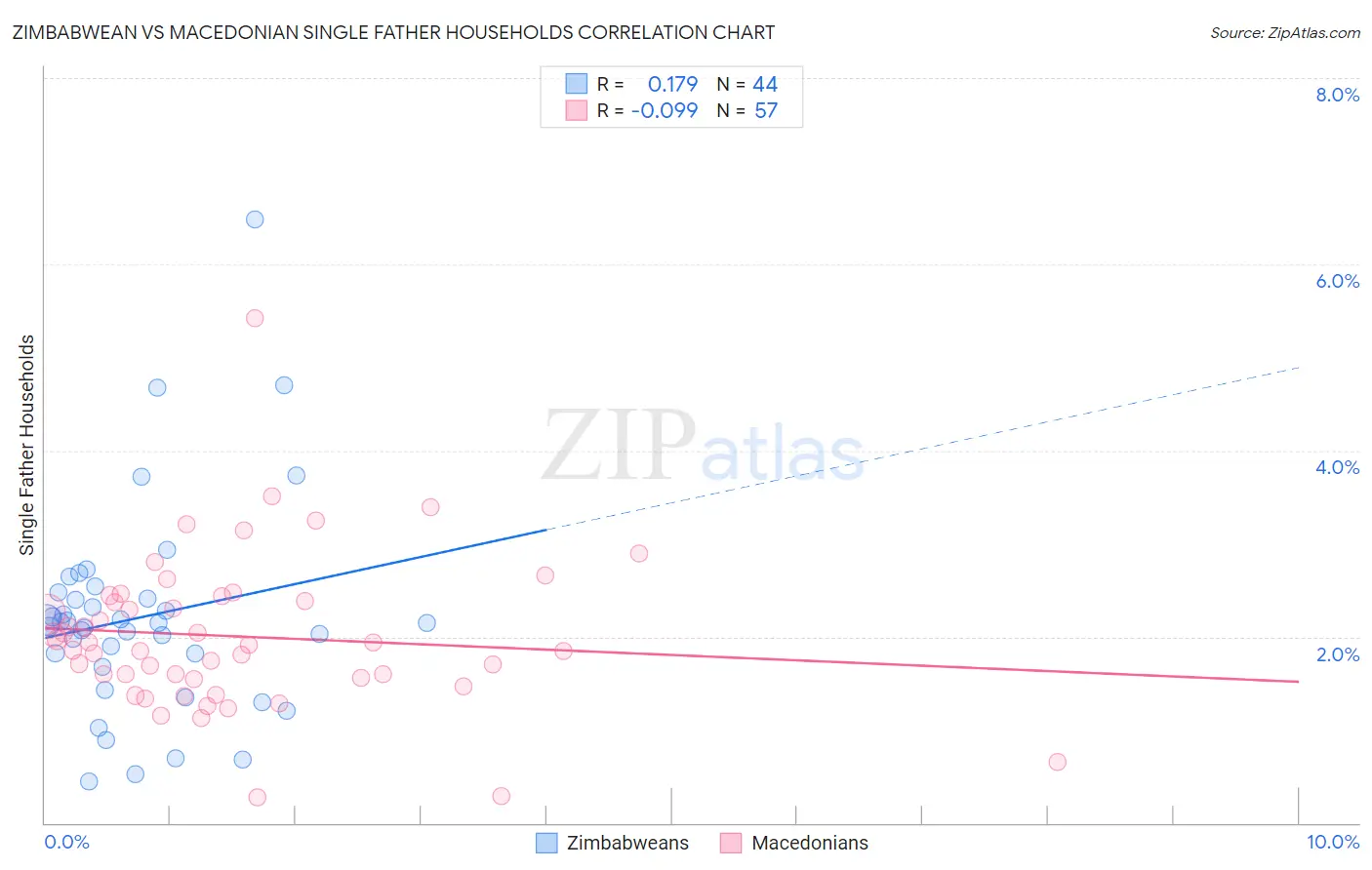 Zimbabwean vs Macedonian Single Father Households