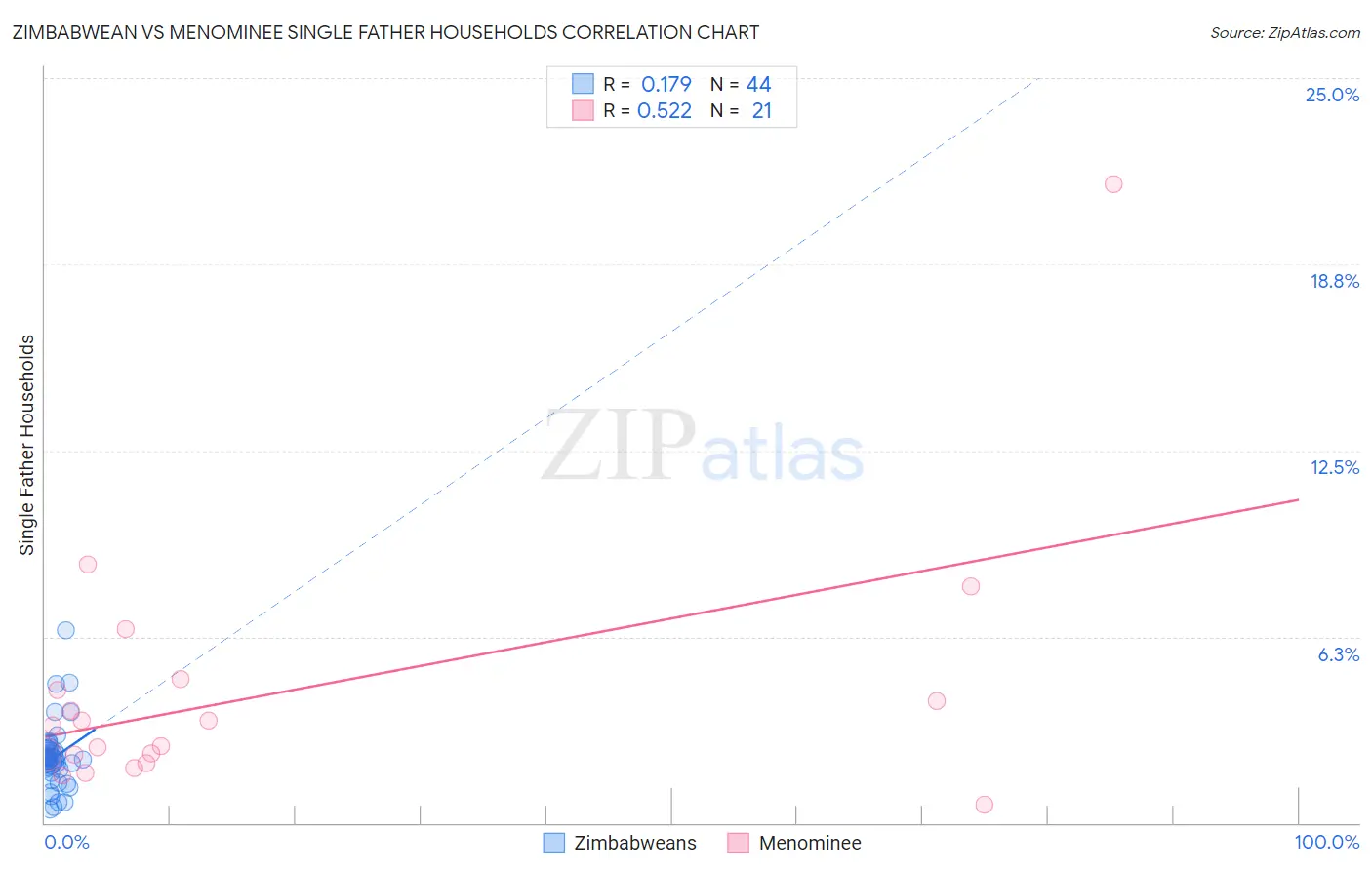 Zimbabwean vs Menominee Single Father Households