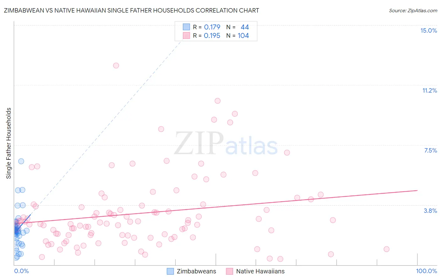 Zimbabwean vs Native Hawaiian Single Father Households