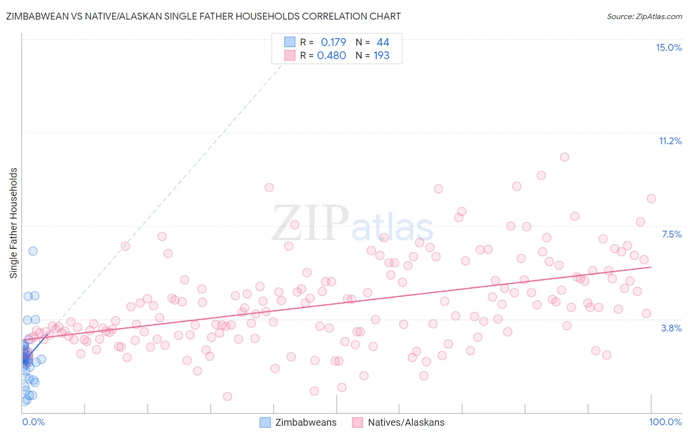 Zimbabwean vs Native/Alaskan Single Father Households