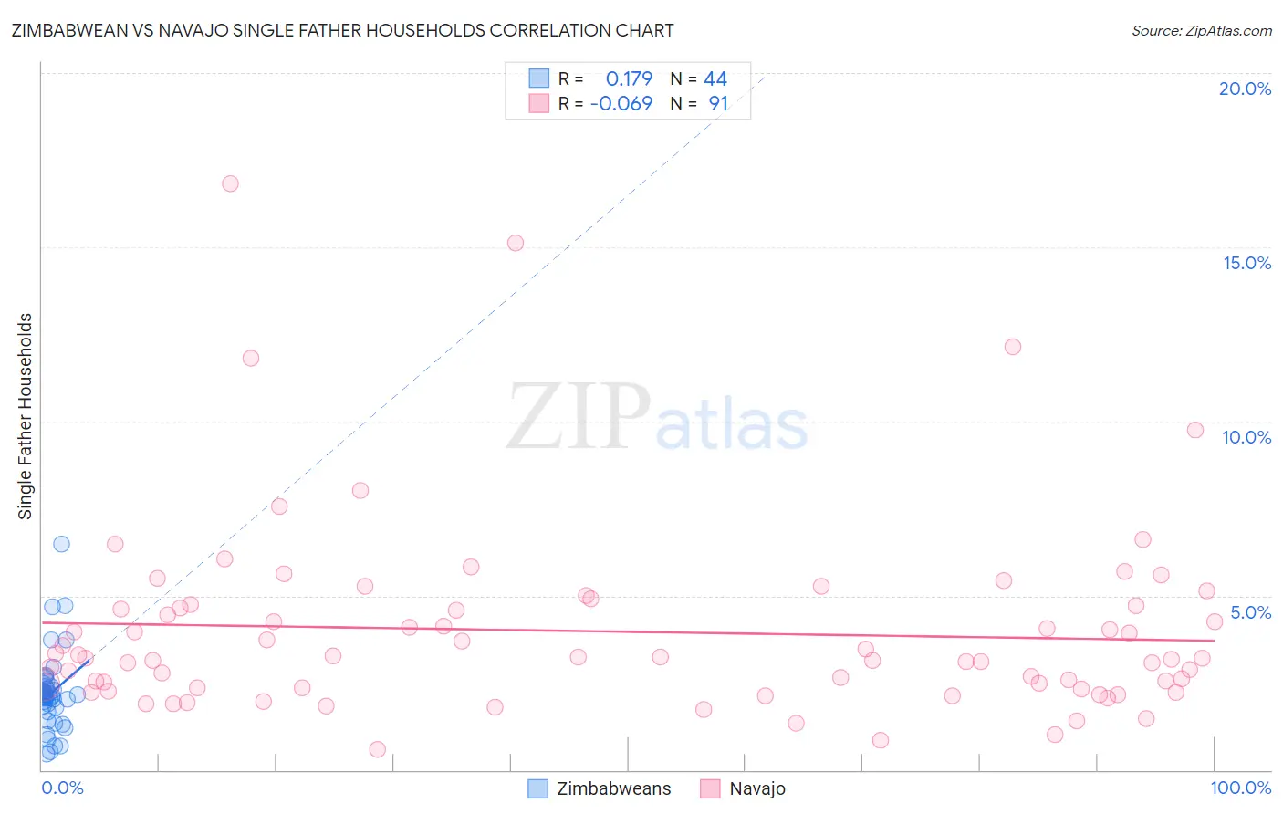 Zimbabwean vs Navajo Single Father Households