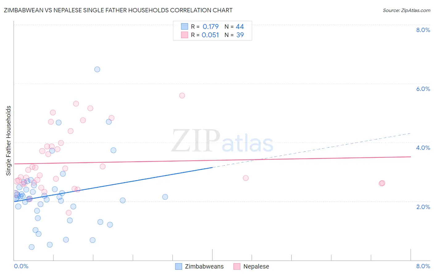 Zimbabwean vs Nepalese Single Father Households