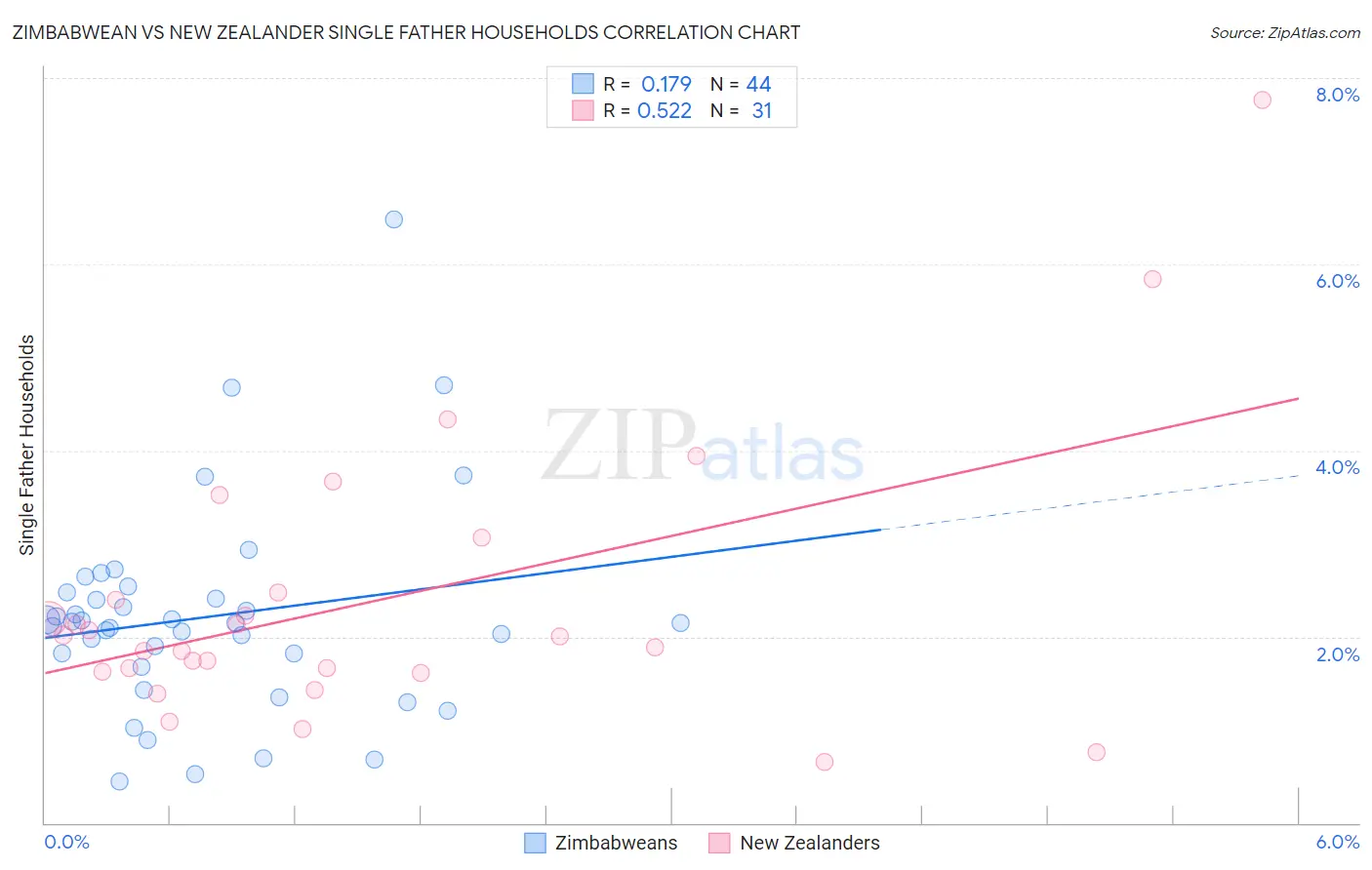 Zimbabwean vs New Zealander Single Father Households