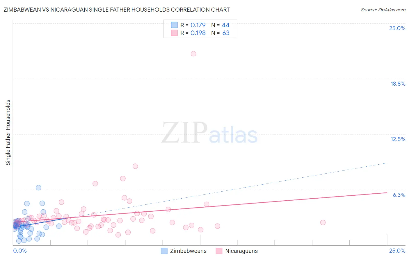 Zimbabwean vs Nicaraguan Single Father Households