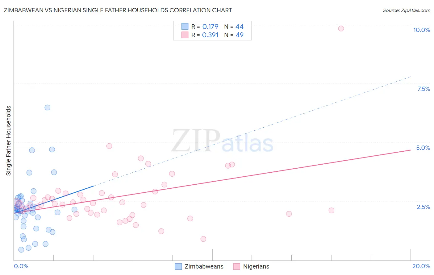 Zimbabwean vs Nigerian Single Father Households