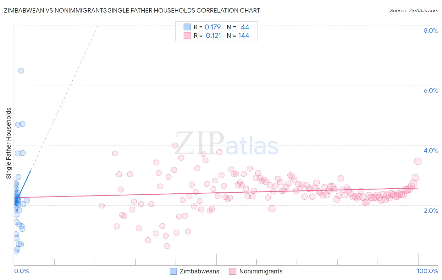 Zimbabwean vs Nonimmigrants Single Father Households