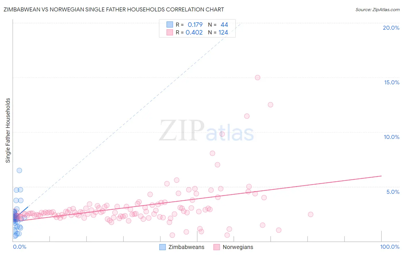 Zimbabwean vs Norwegian Single Father Households