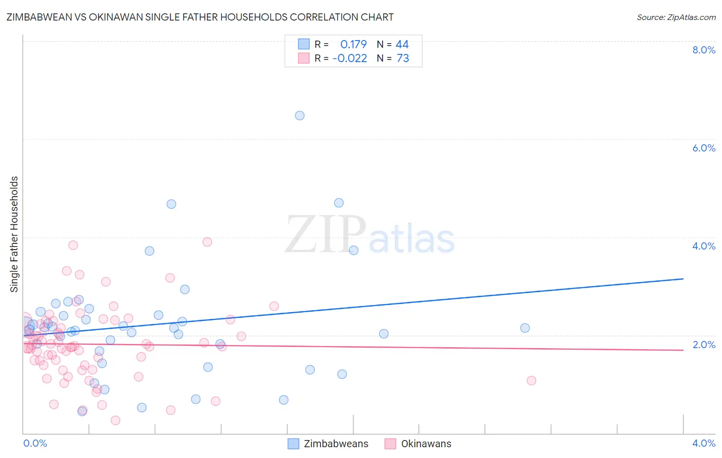 Zimbabwean vs Okinawan Single Father Households