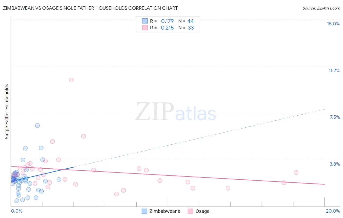 Zimbabwean vs Osage Single Father Households