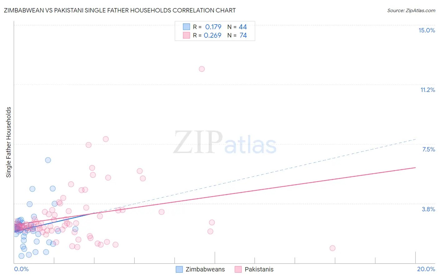 Zimbabwean vs Pakistani Single Father Households