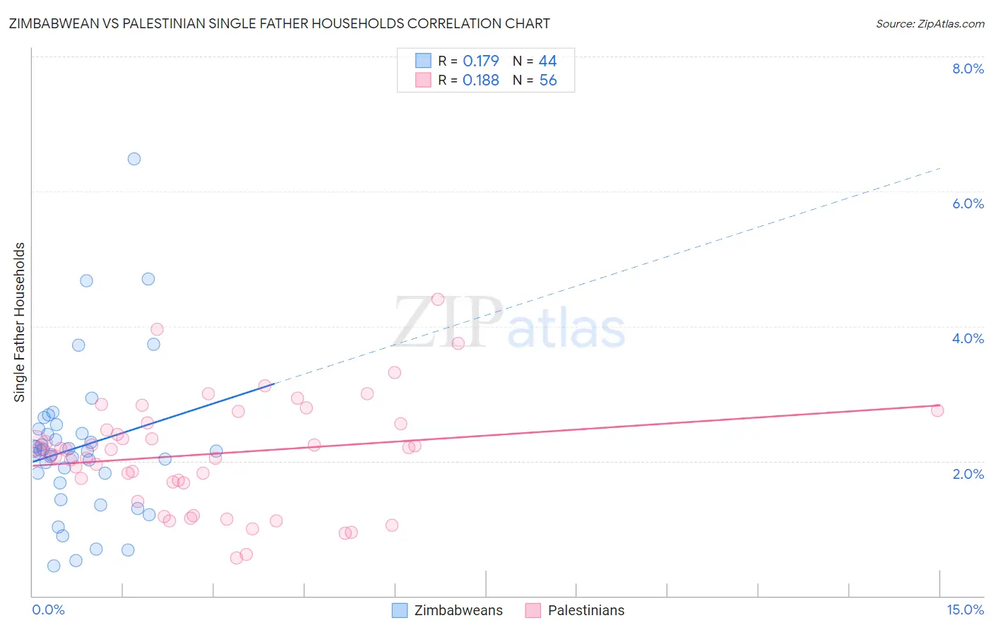 Zimbabwean vs Palestinian Single Father Households