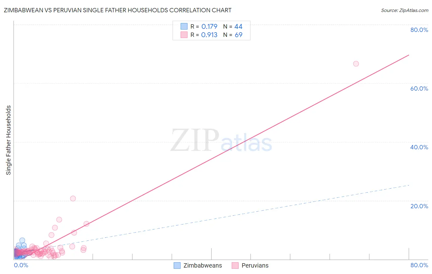 Zimbabwean vs Peruvian Single Father Households