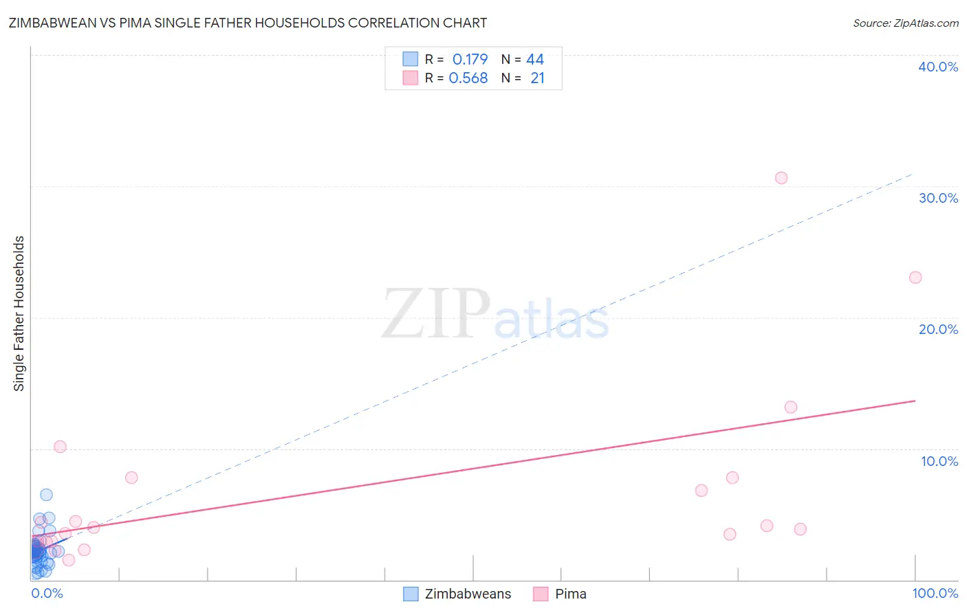 Zimbabwean vs Pima Single Father Households