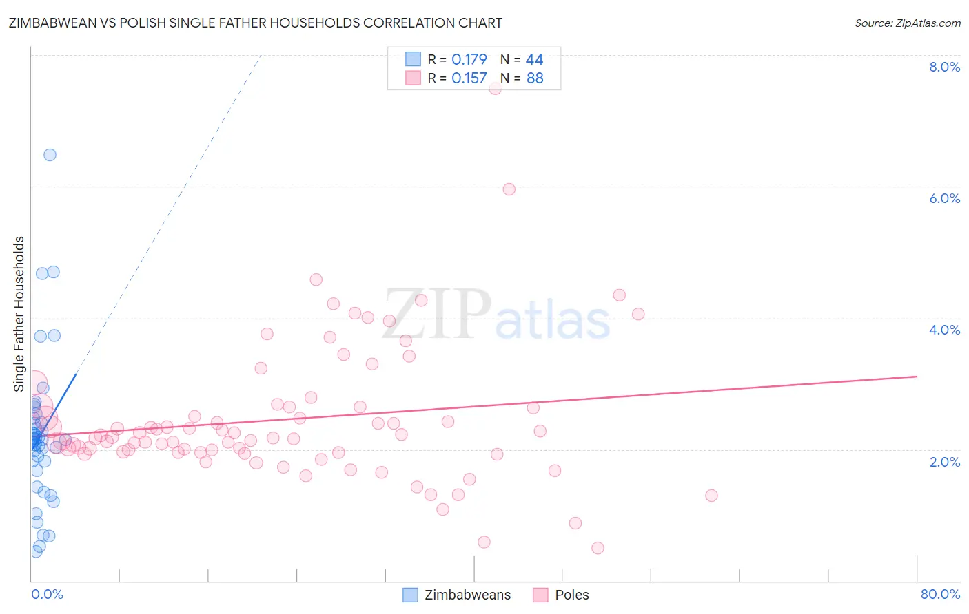 Zimbabwean vs Polish Single Father Households