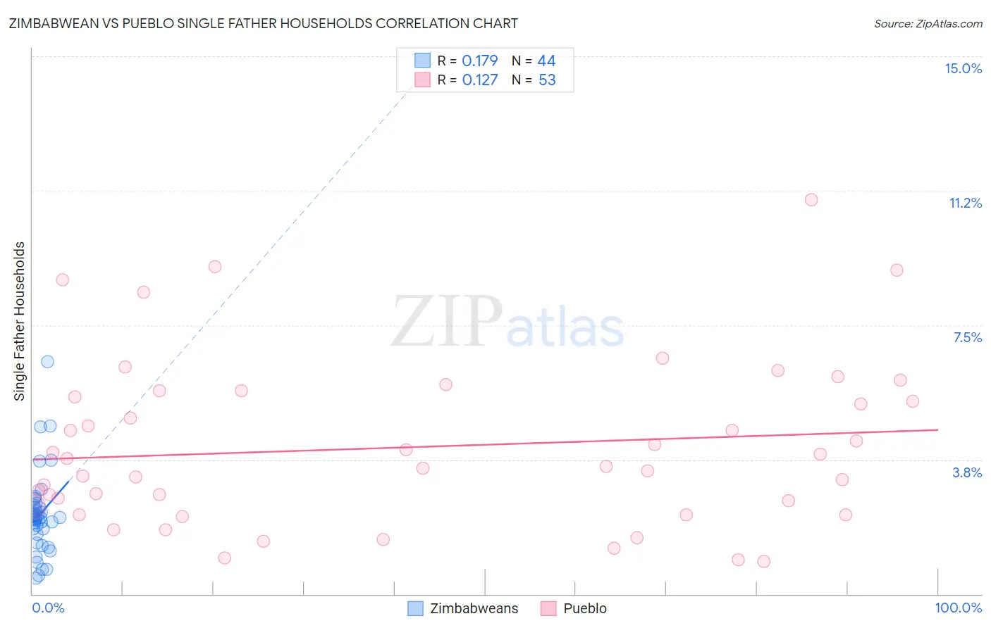 Zimbabwean vs Pueblo Single Father Households