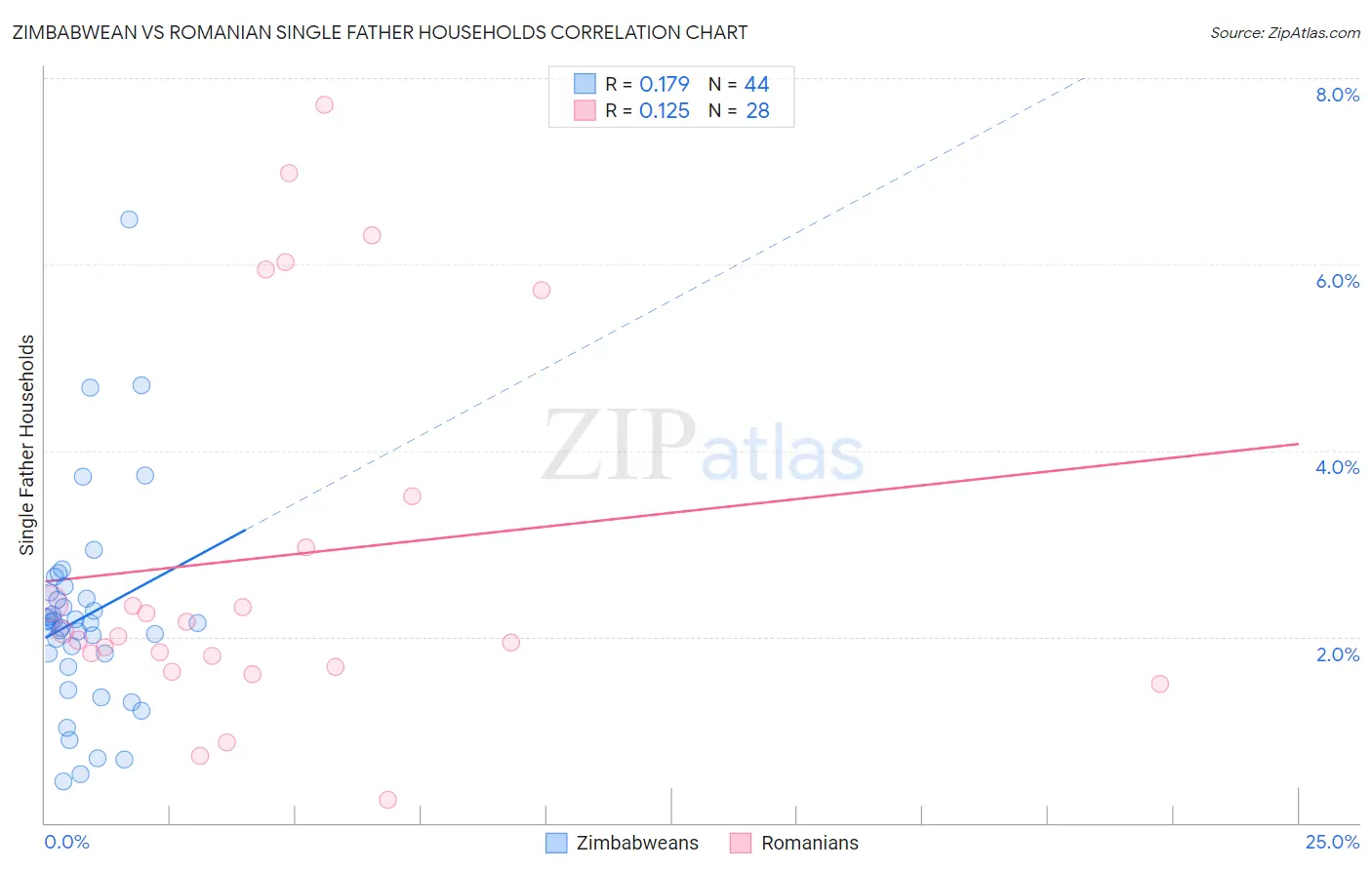 Zimbabwean vs Romanian Single Father Households