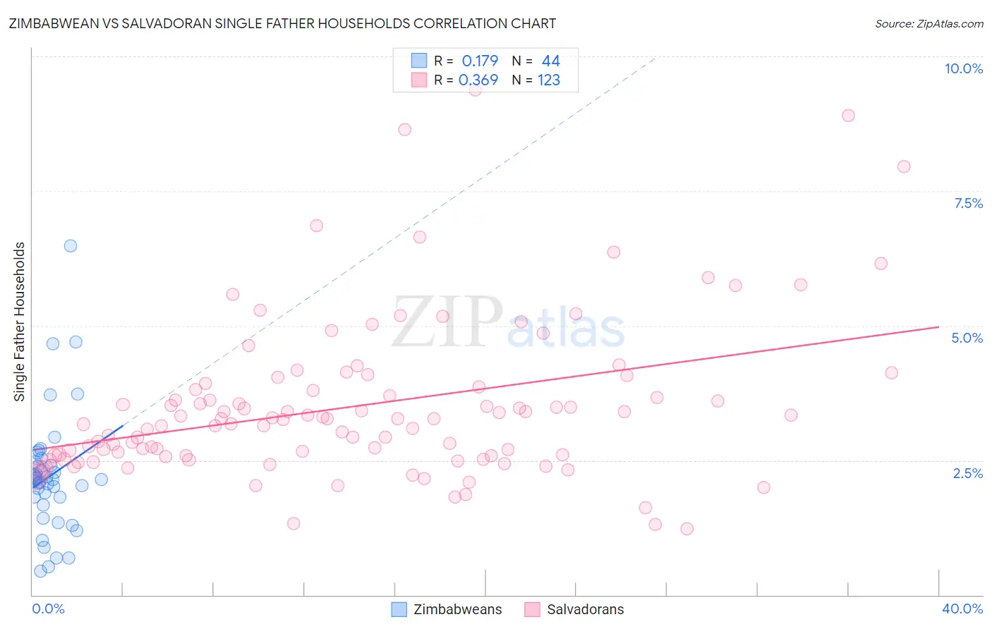 Zimbabwean vs Salvadoran Single Father Households
