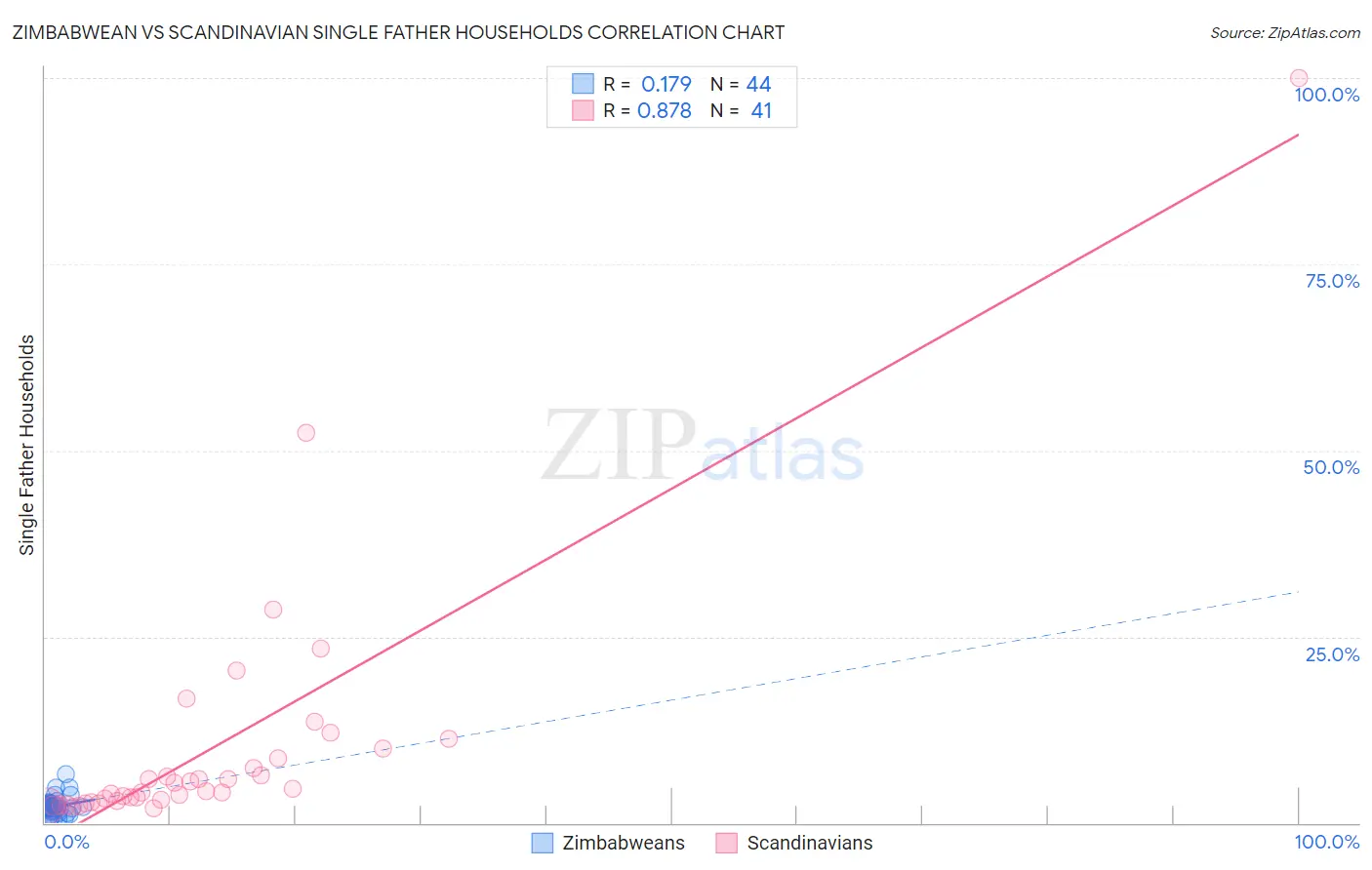 Zimbabwean vs Scandinavian Single Father Households