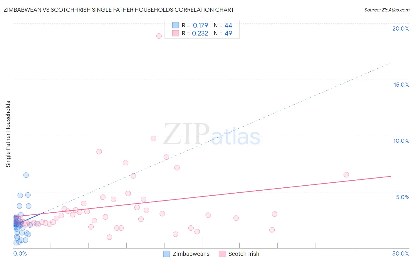 Zimbabwean vs Scotch-Irish Single Father Households