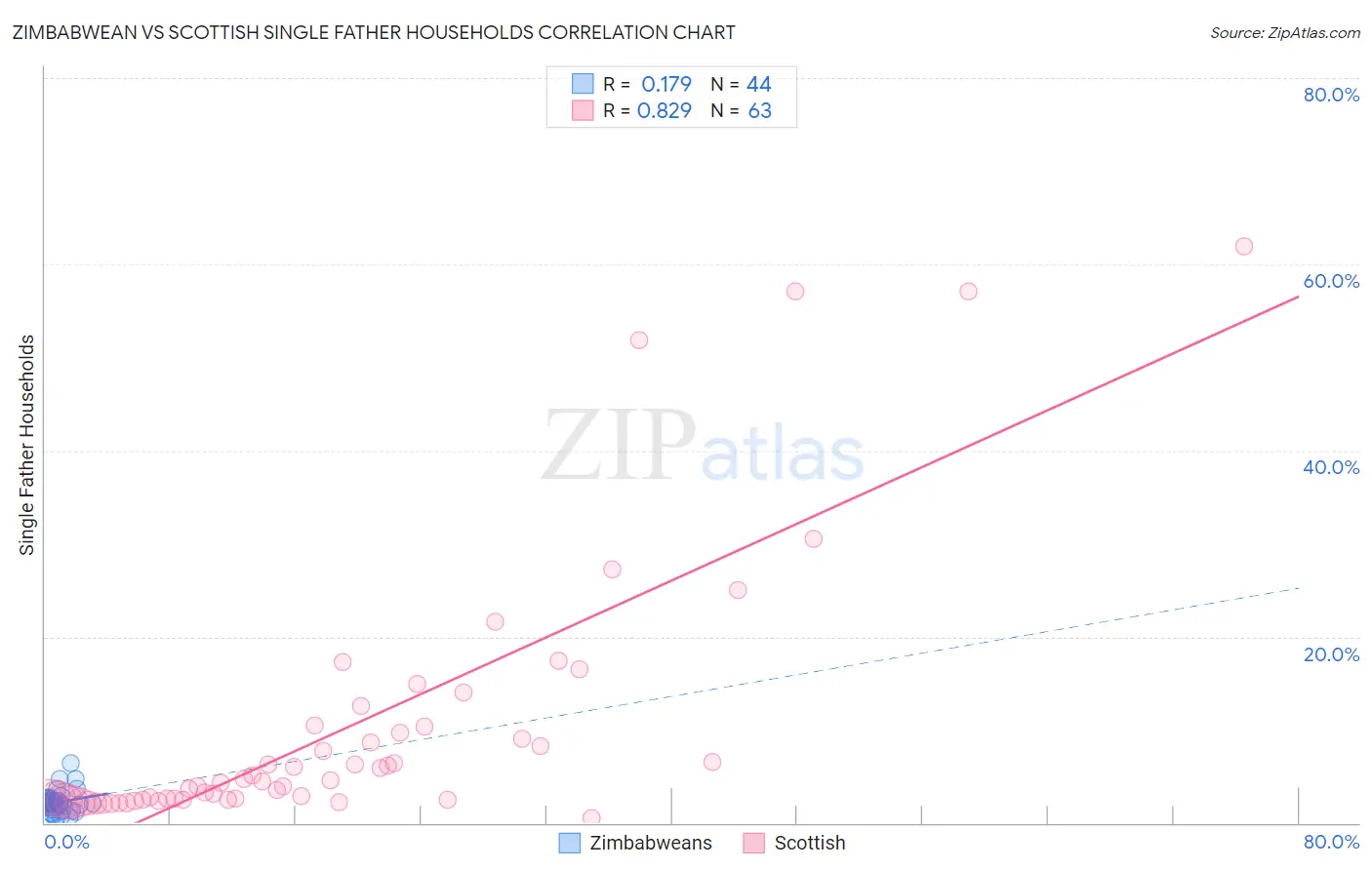 Zimbabwean vs Scottish Single Father Households