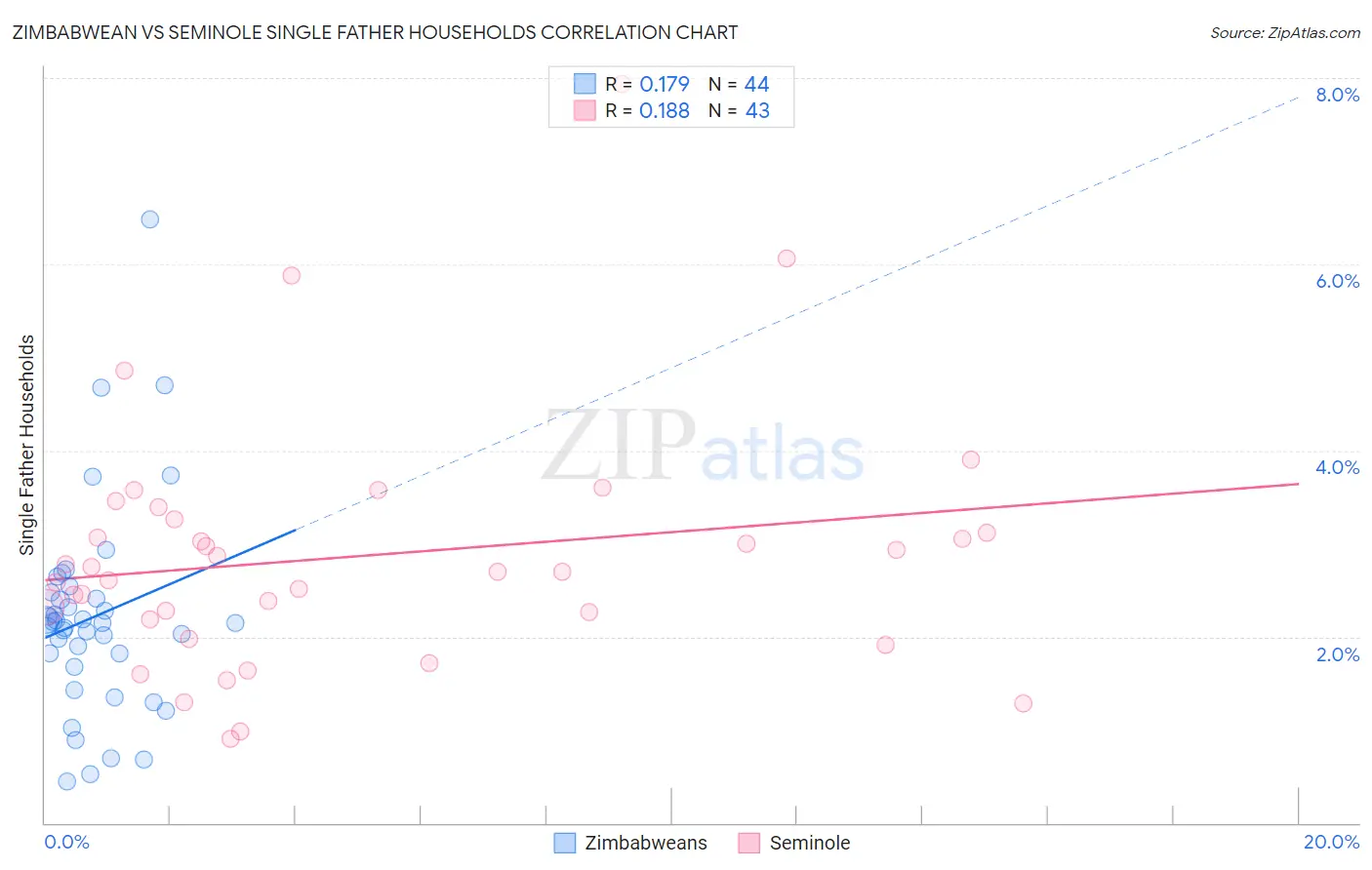 Zimbabwean vs Seminole Single Father Households