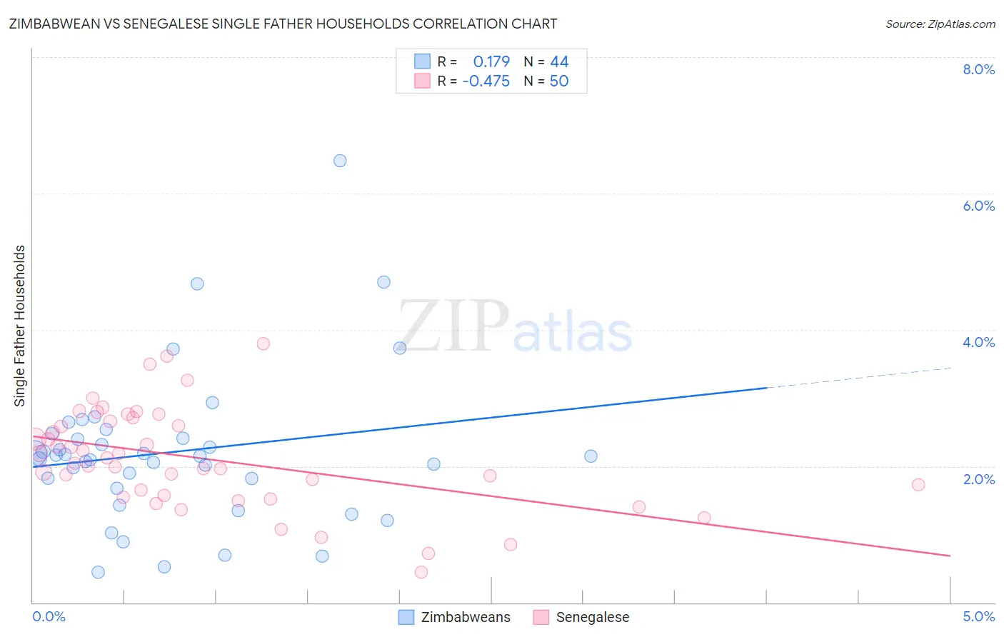 Zimbabwean vs Senegalese Single Father Households