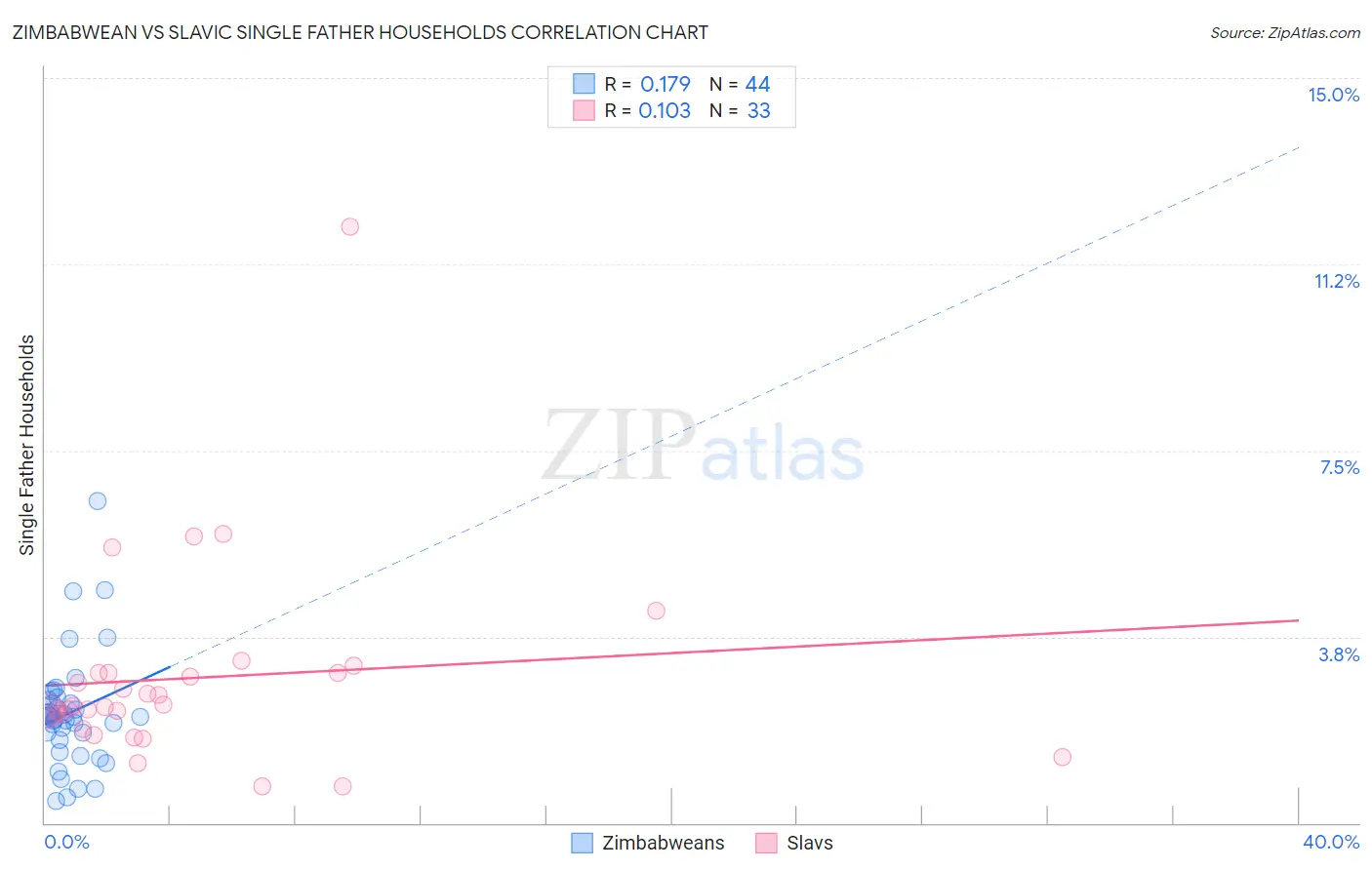 Zimbabwean vs Slavic Single Father Households