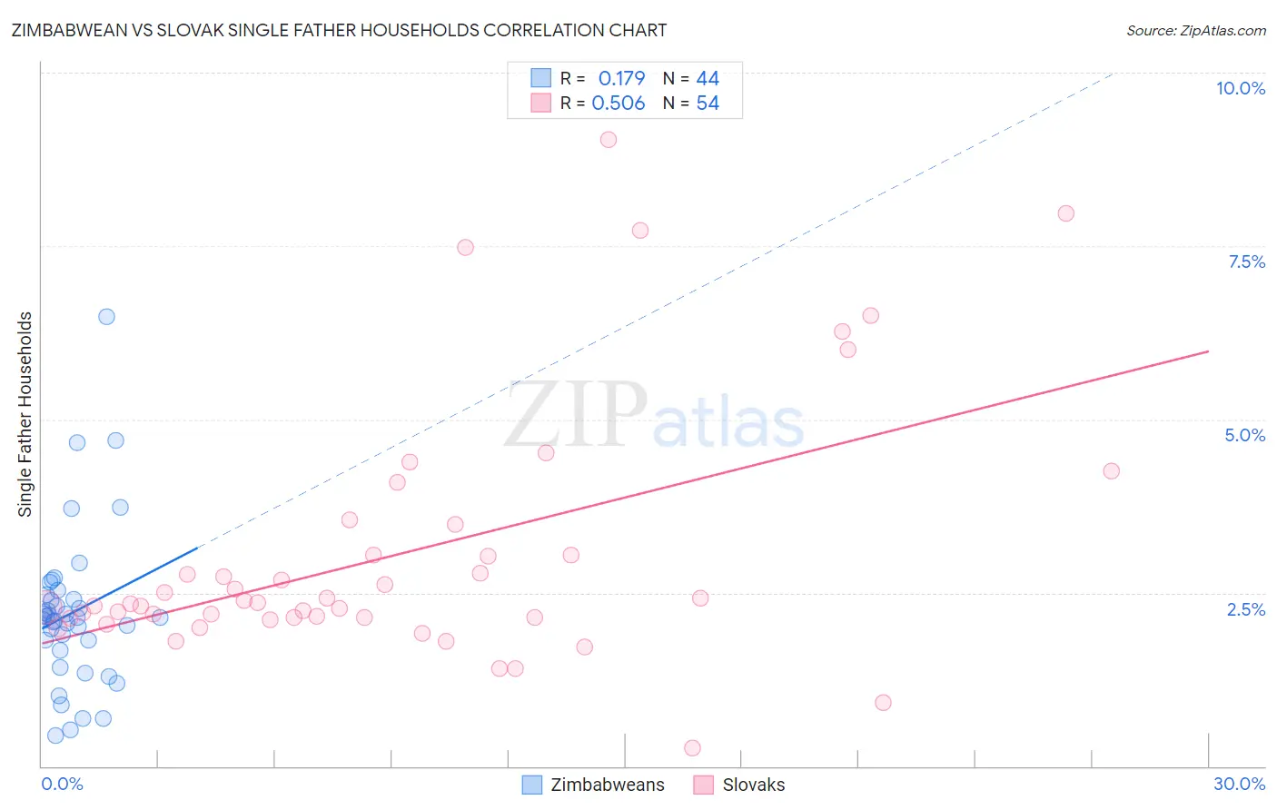 Zimbabwean vs Slovak Single Father Households