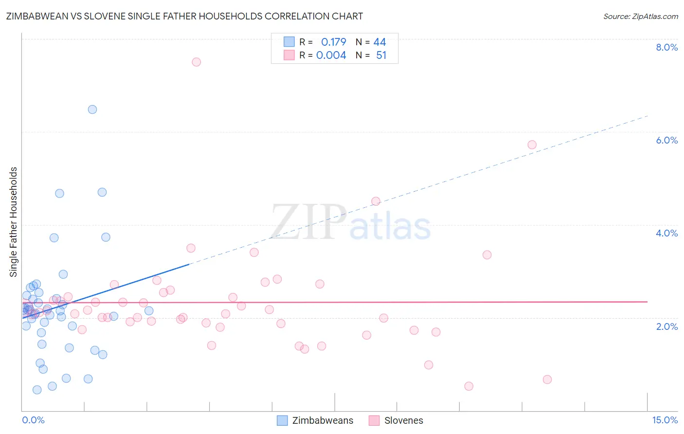 Zimbabwean vs Slovene Single Father Households