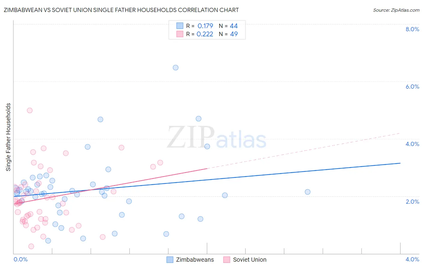 Zimbabwean vs Soviet Union Single Father Households