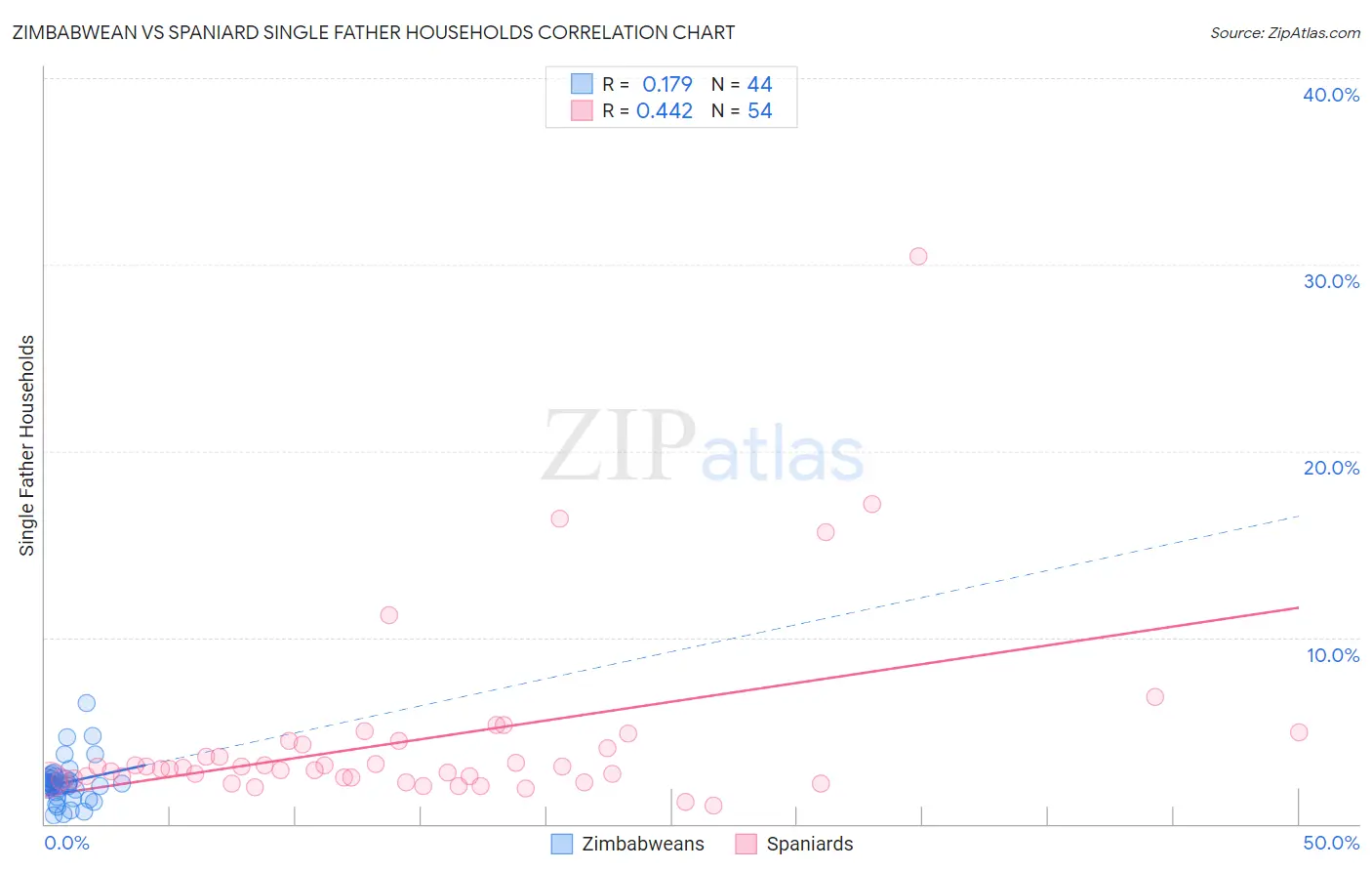 Zimbabwean vs Spaniard Single Father Households