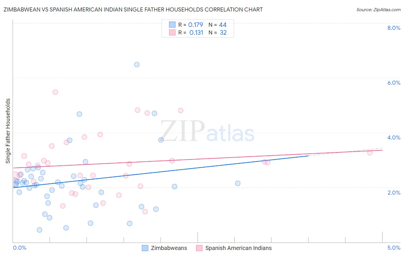 Zimbabwean vs Spanish American Indian Single Father Households