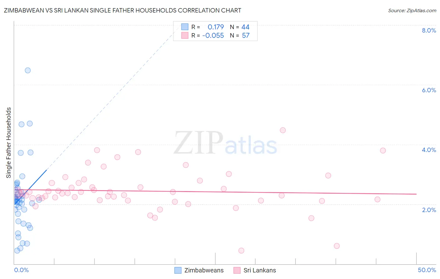 Zimbabwean vs Sri Lankan Single Father Households