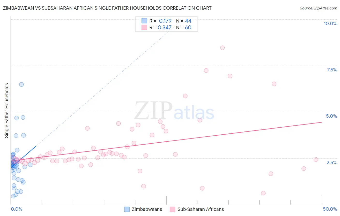 Zimbabwean vs Subsaharan African Single Father Households