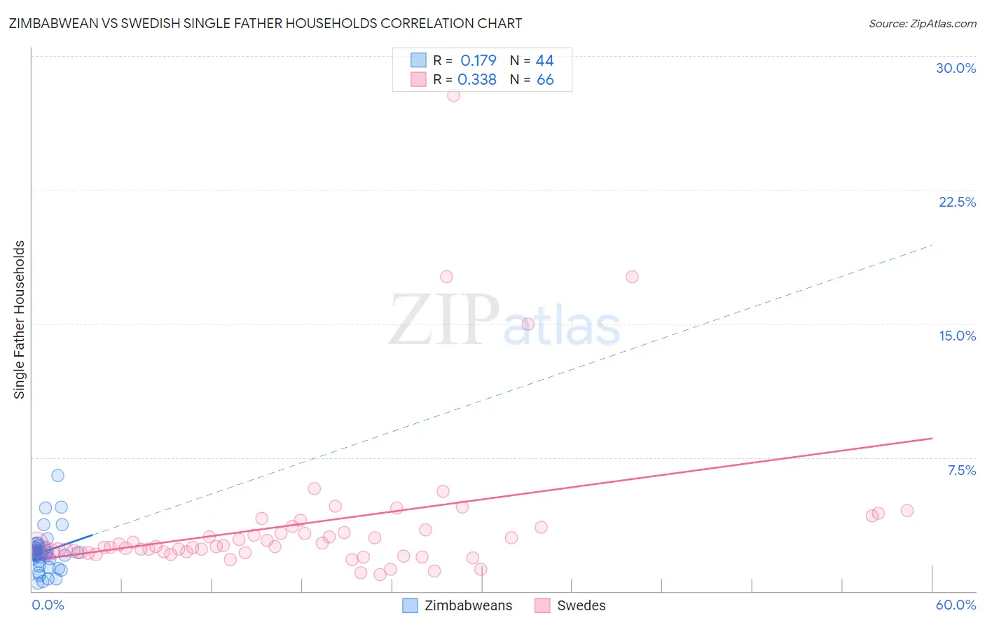 Zimbabwean vs Swedish Single Father Households