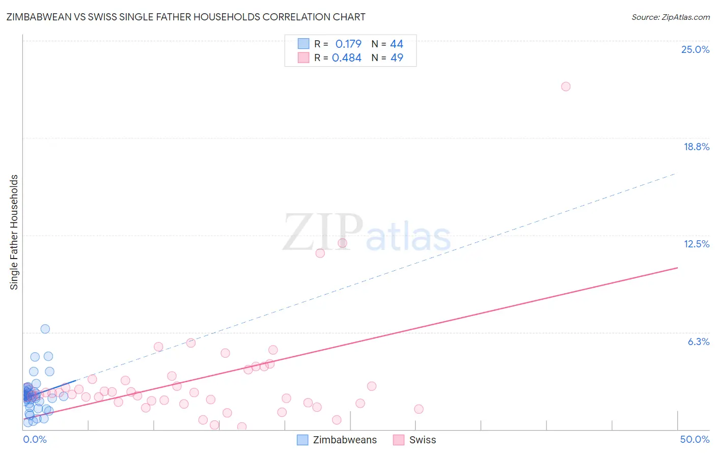 Zimbabwean vs Swiss Single Father Households