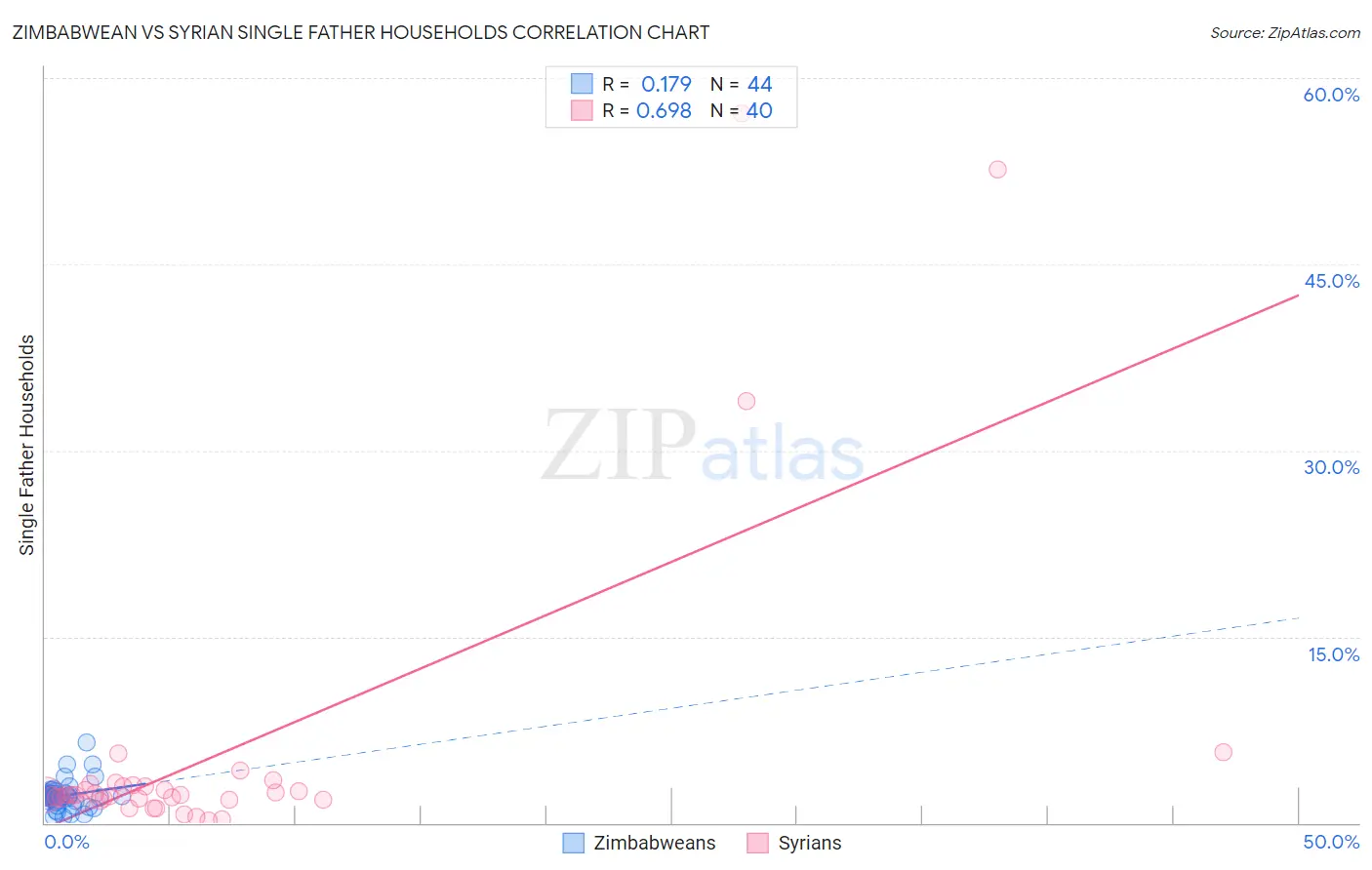 Zimbabwean vs Syrian Single Father Households